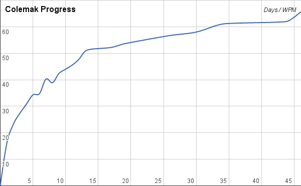 Colemak progress